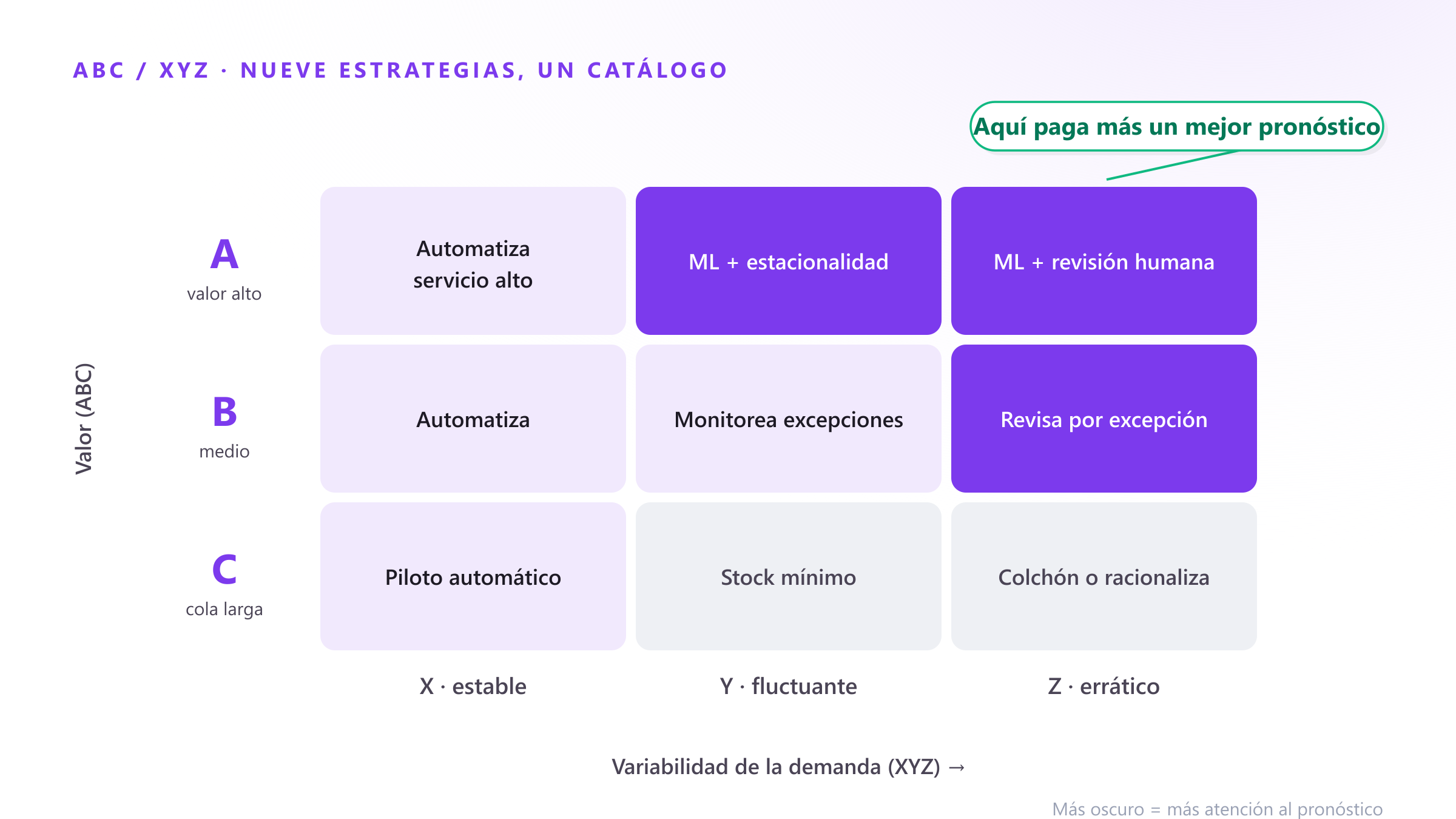 Análisis ABC/XYZ: no todos tus SKUs merecen el mismo esfuerzo