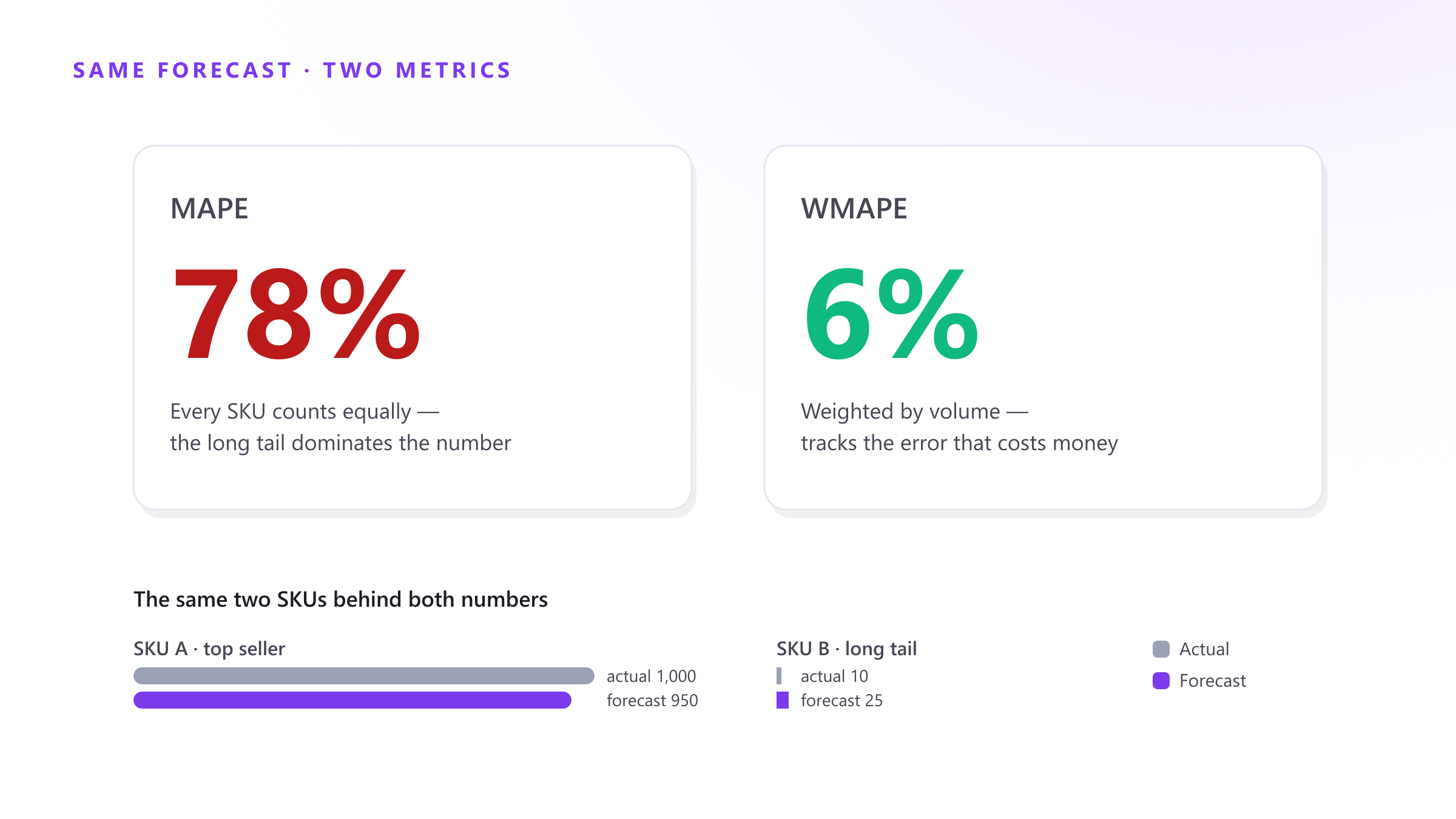 Forecast accuracy metrics that actually matter: MAPE, WMAPE and bias