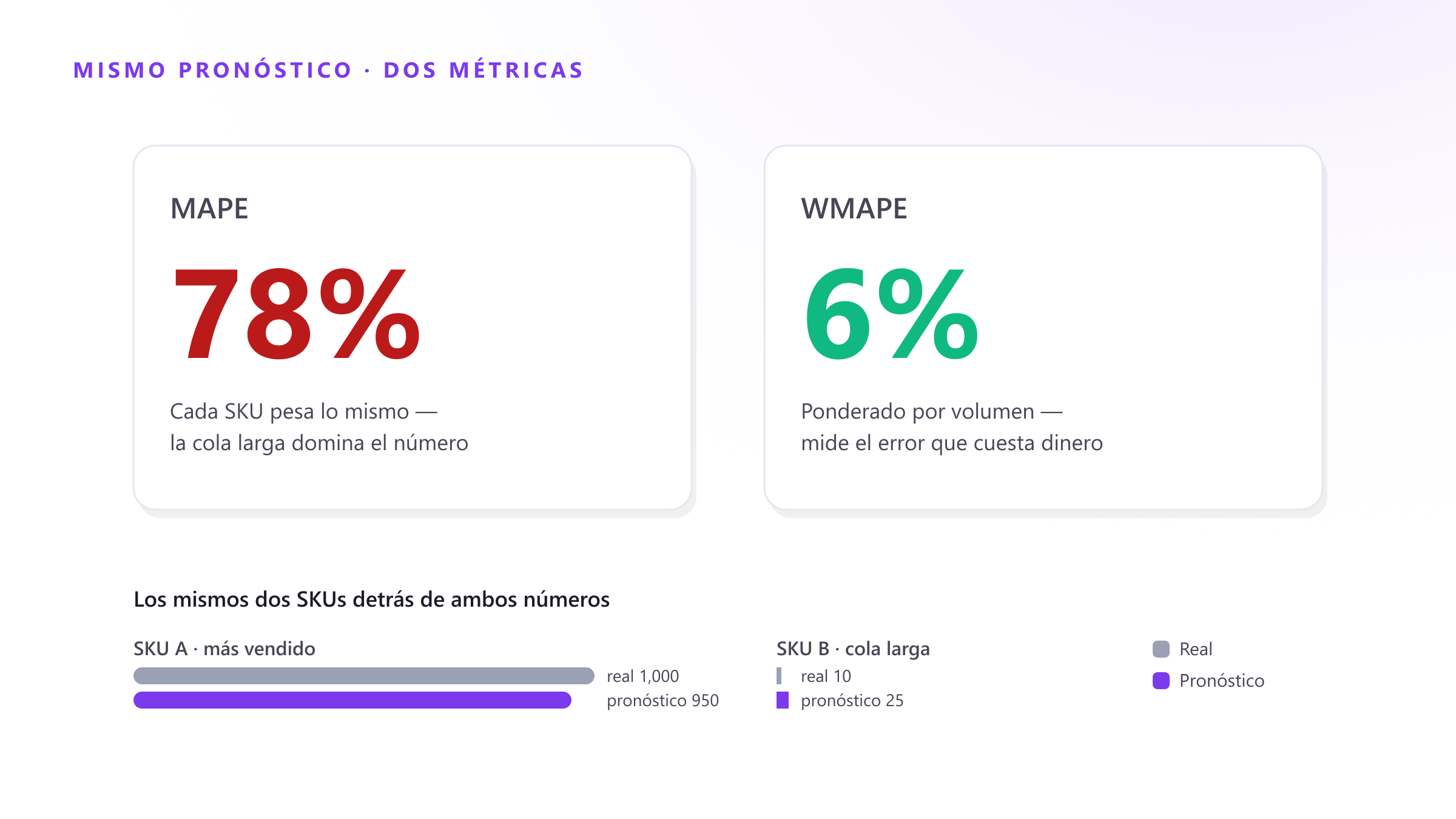 Métricas de precisión del pronóstico que sí importan: MAPE, WMAPE y sesgo