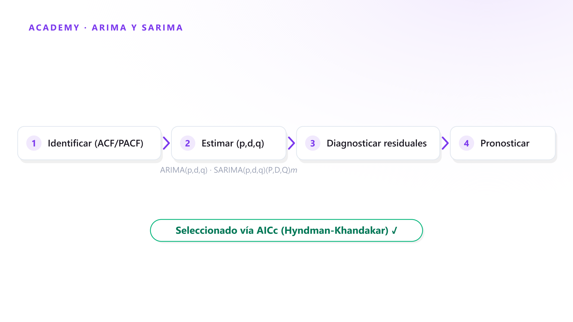 Modelos ARIMA y SARIMA: el método Box-Jenkins para pronóstico de series de tiempo