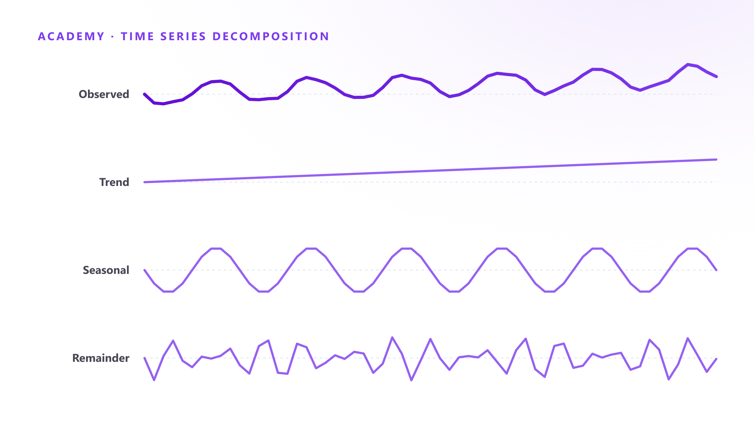 Time series decomposition: separating trend, seasonality and the residual with STL