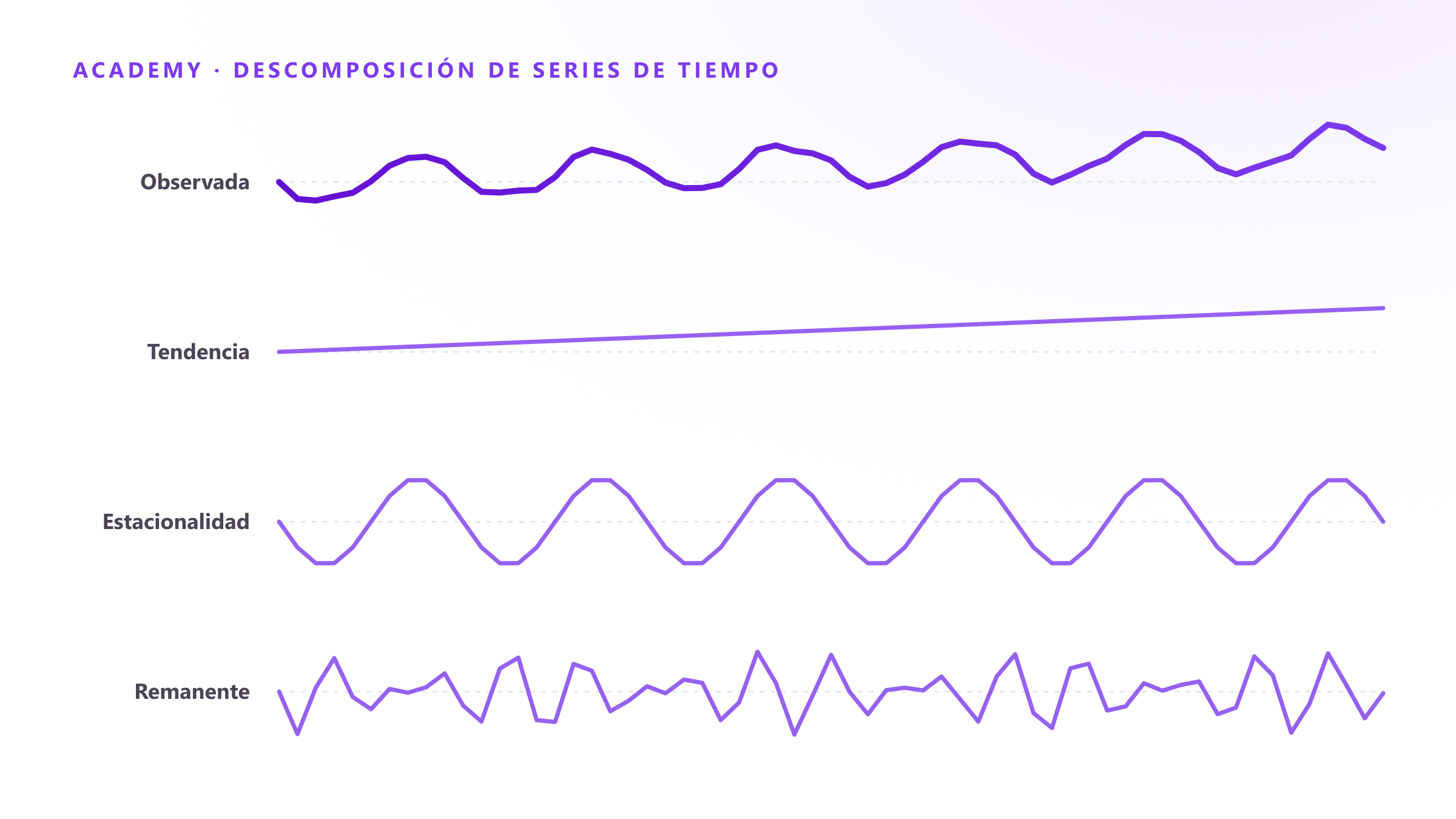 Descomposición de series de tiempo: separar tendencia, estacionalidad y residual con STL
