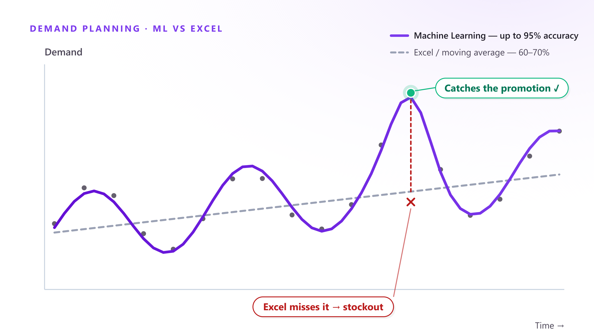 What is demand planning and why Machine Learning beats Excel