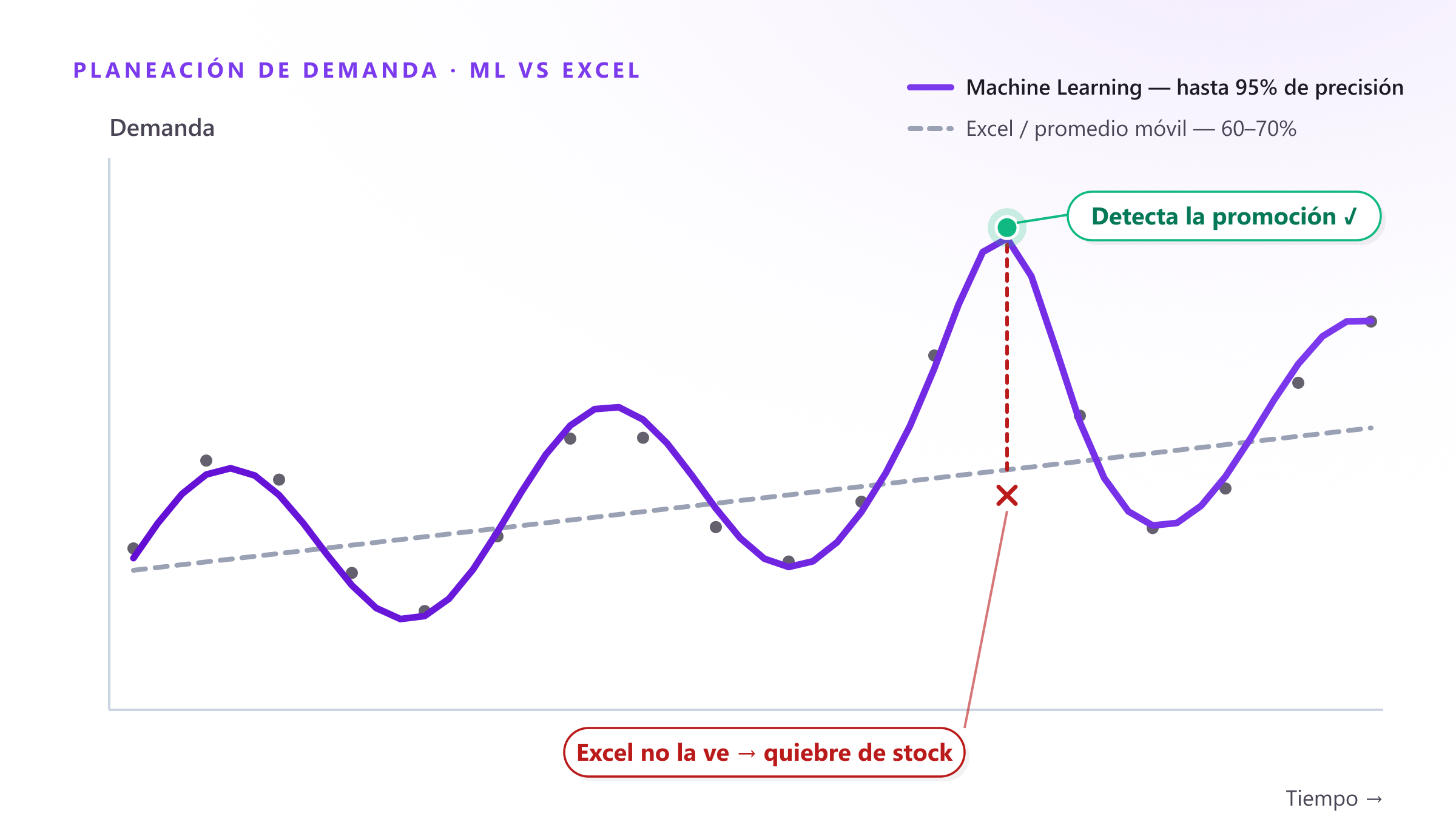 Qué es la planeación de demanda y por qué Machine Learning supera a Excel