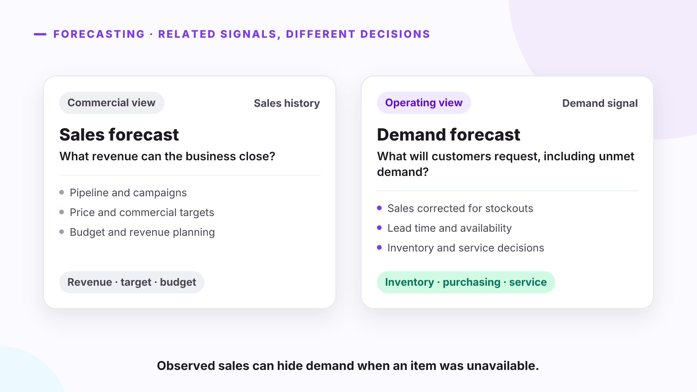 Demand forecast vs. sales forecast: data and decisions