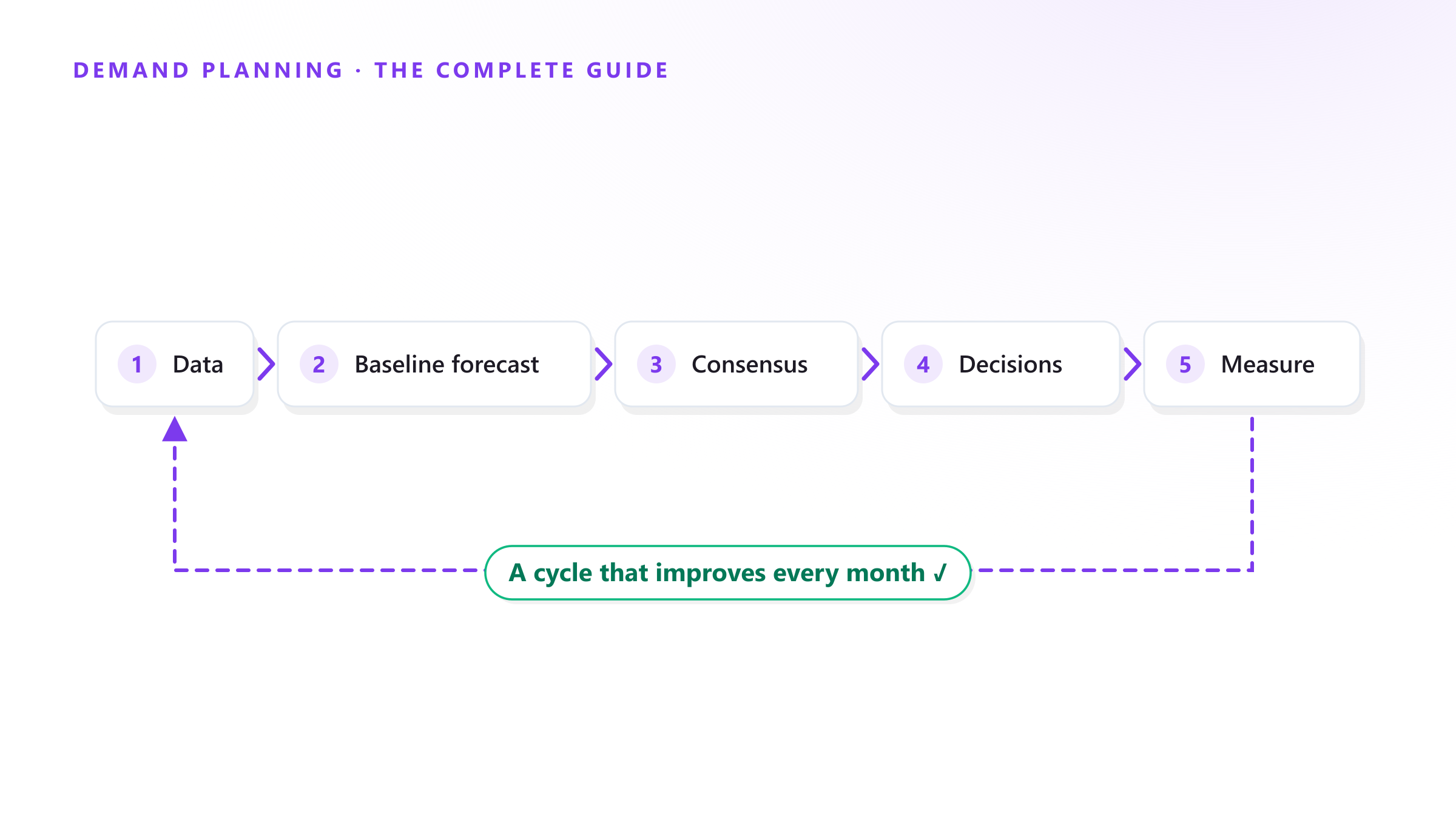 Demand planning: the complete guide (process, metrics, inventory and tools)