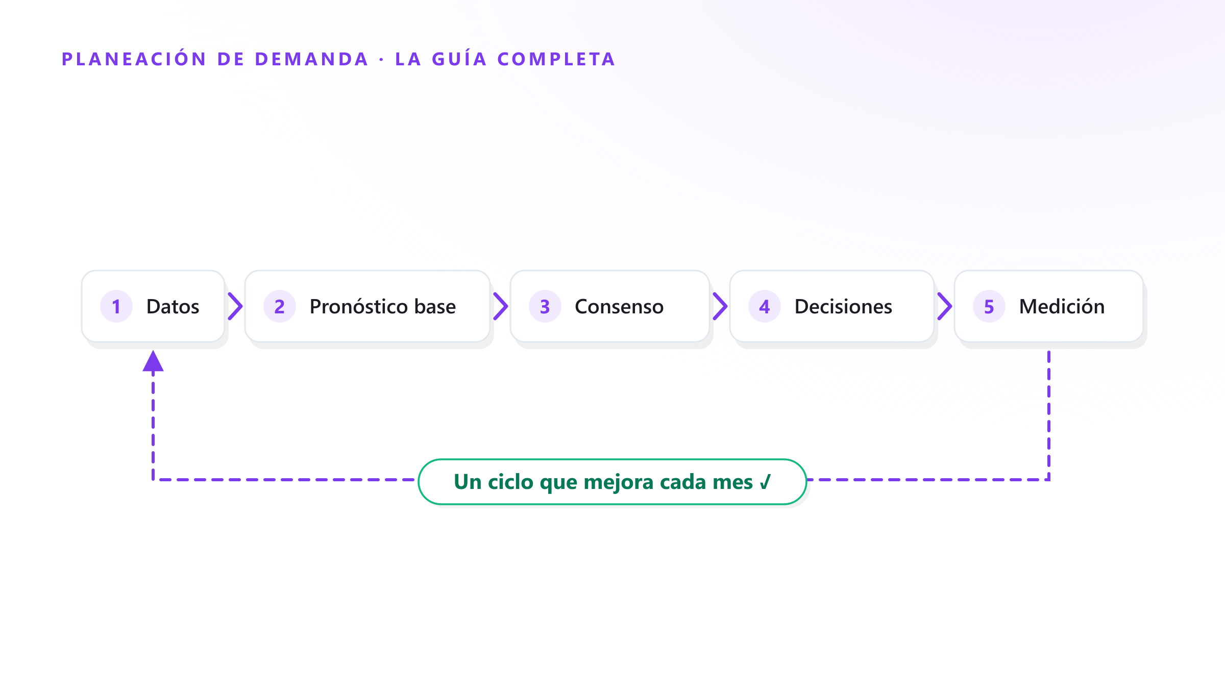 Planeación de la demanda: la guía completa (proceso, métricas, inventario y herramientas)