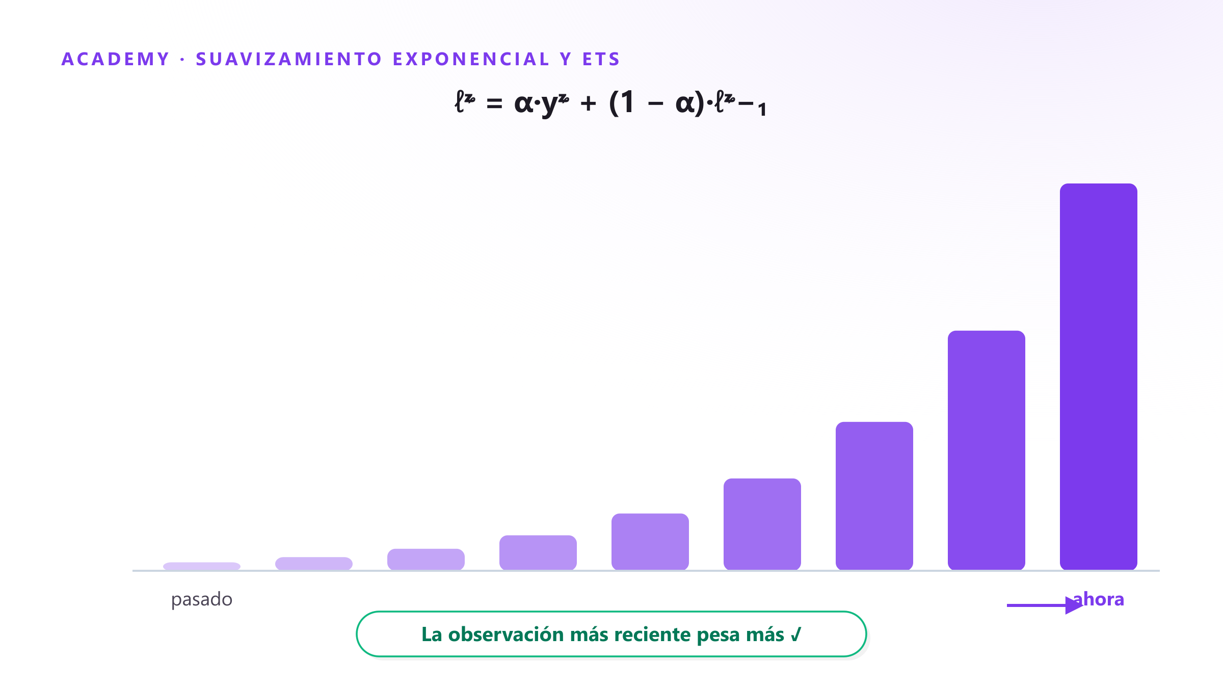 Suavizamiento exponencial y modelos ETS: de la suavización simple a Holt-Winters