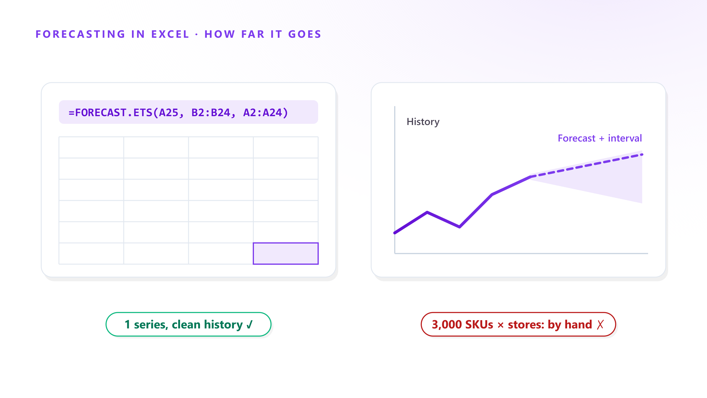 How to forecast sales in Excel (and when the spreadsheet stops being enough)