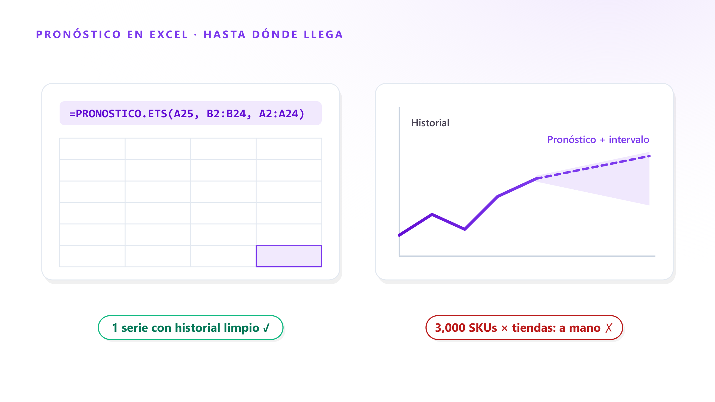 Cómo hacer un pronóstico de ventas en Excel (y cuándo la hoja deja de alcanzar)