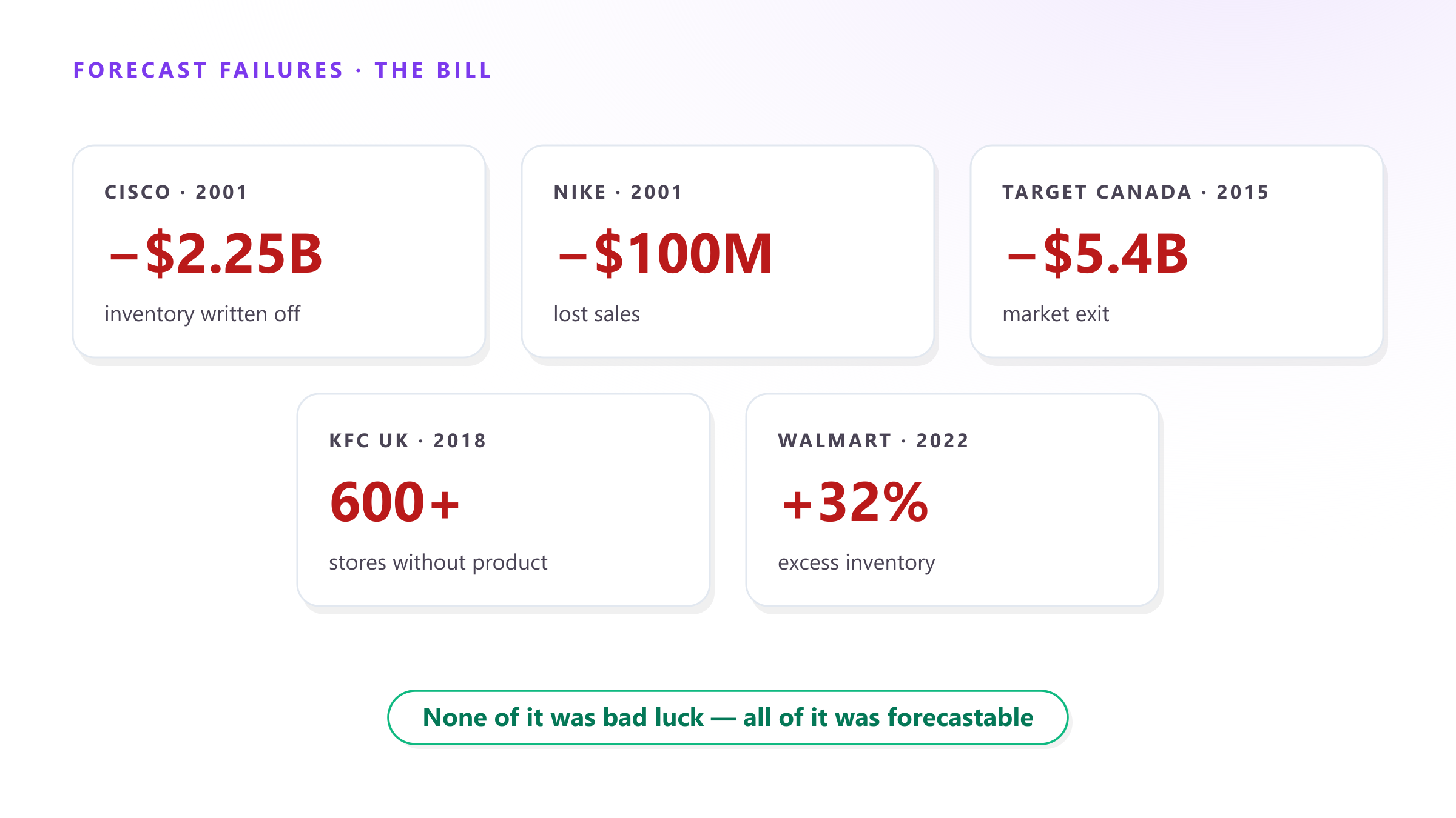 5 forecasting failures that cost millions