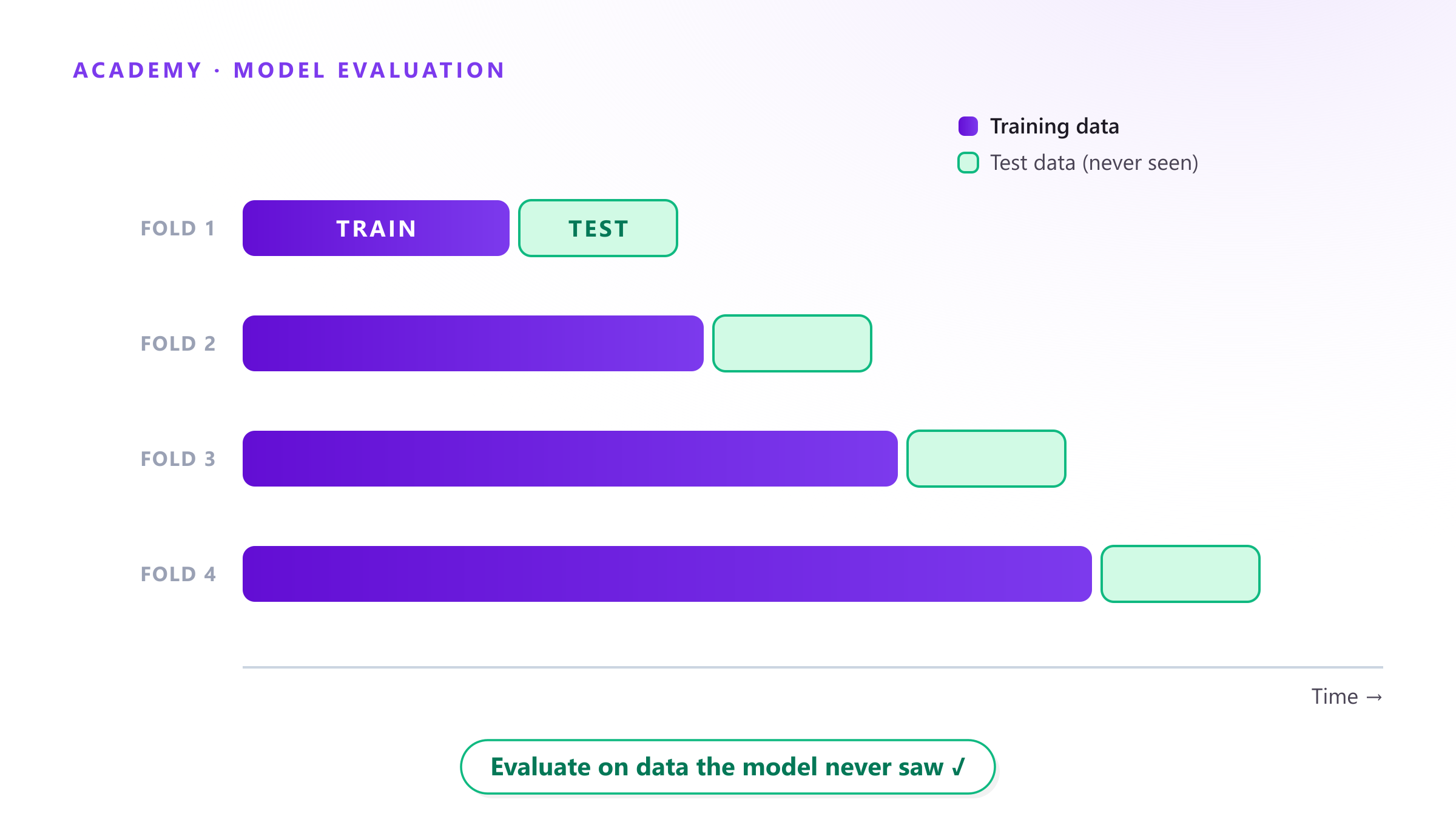 Evaluating forecast models: train/test splits, time-series cross-validation and error metrics