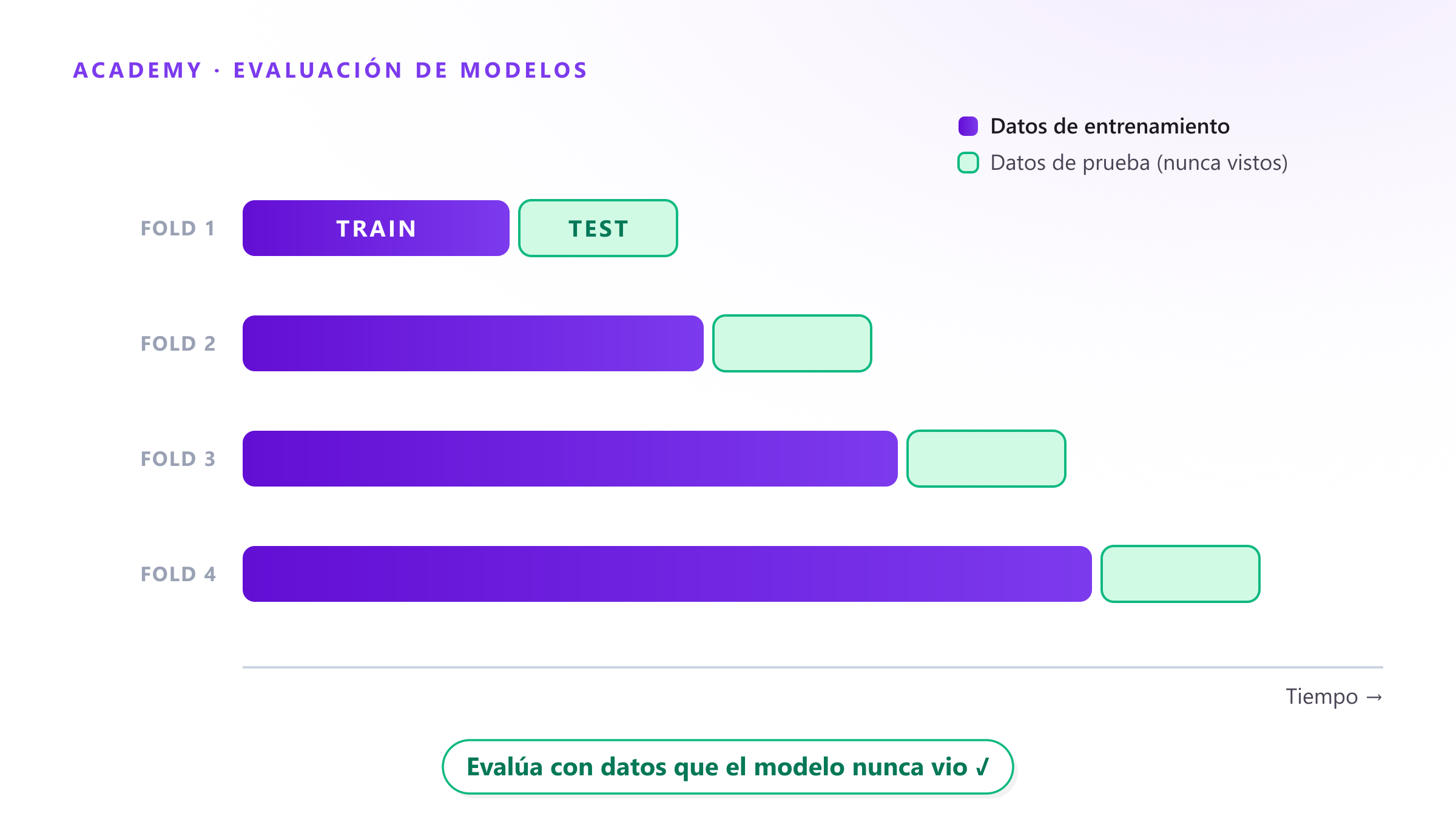 Evaluar modelos de pronóstico: train/test, cross-validation de series de tiempo y métricas de error