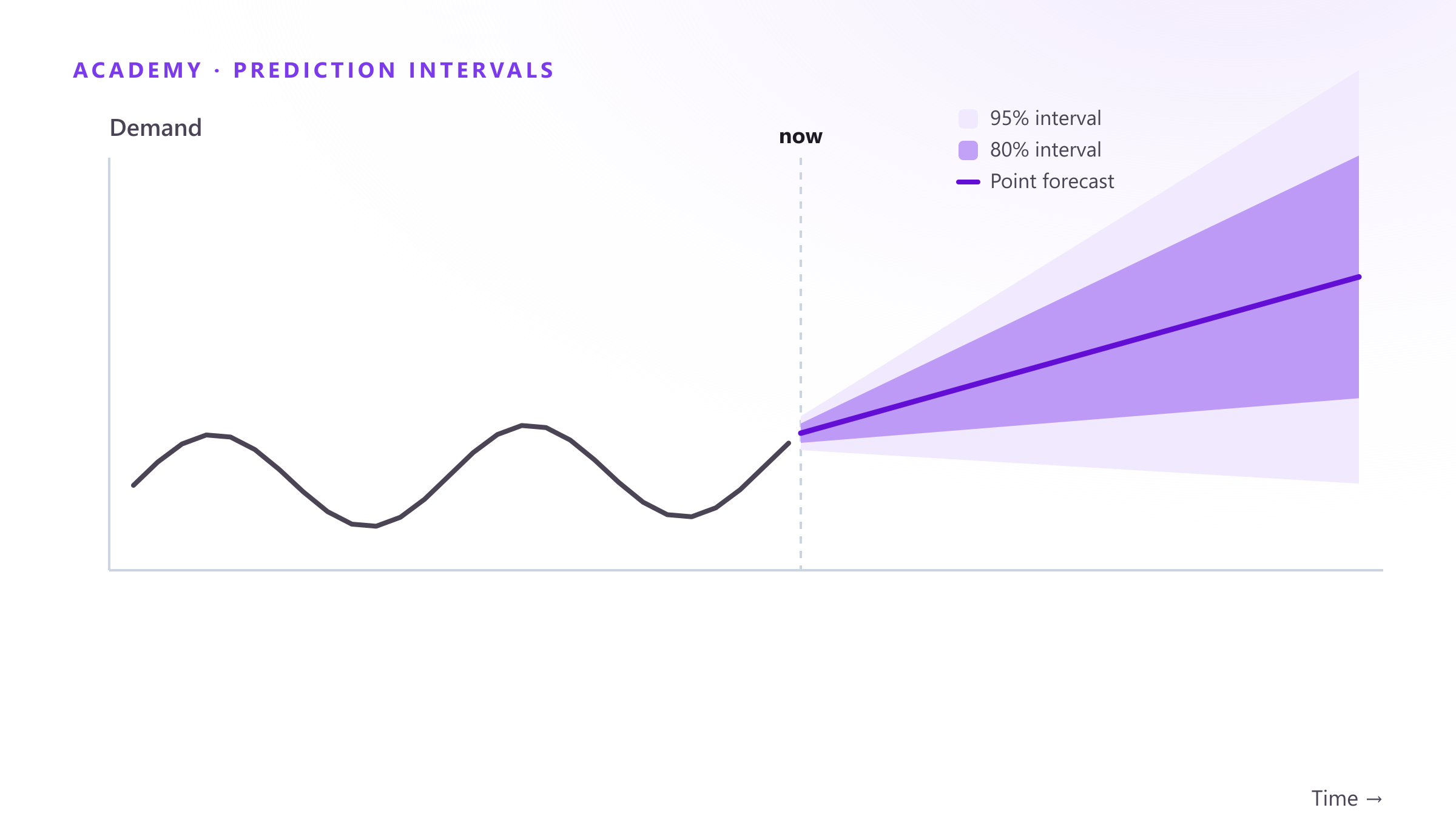 Prediction intervals in forecasting: quantifying uncertainty beyond the point forecast