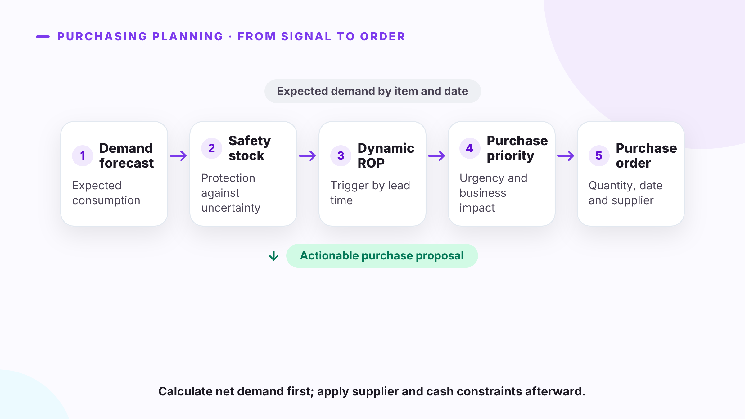 Forecast-based purchasing planning: from forecast to purchase order