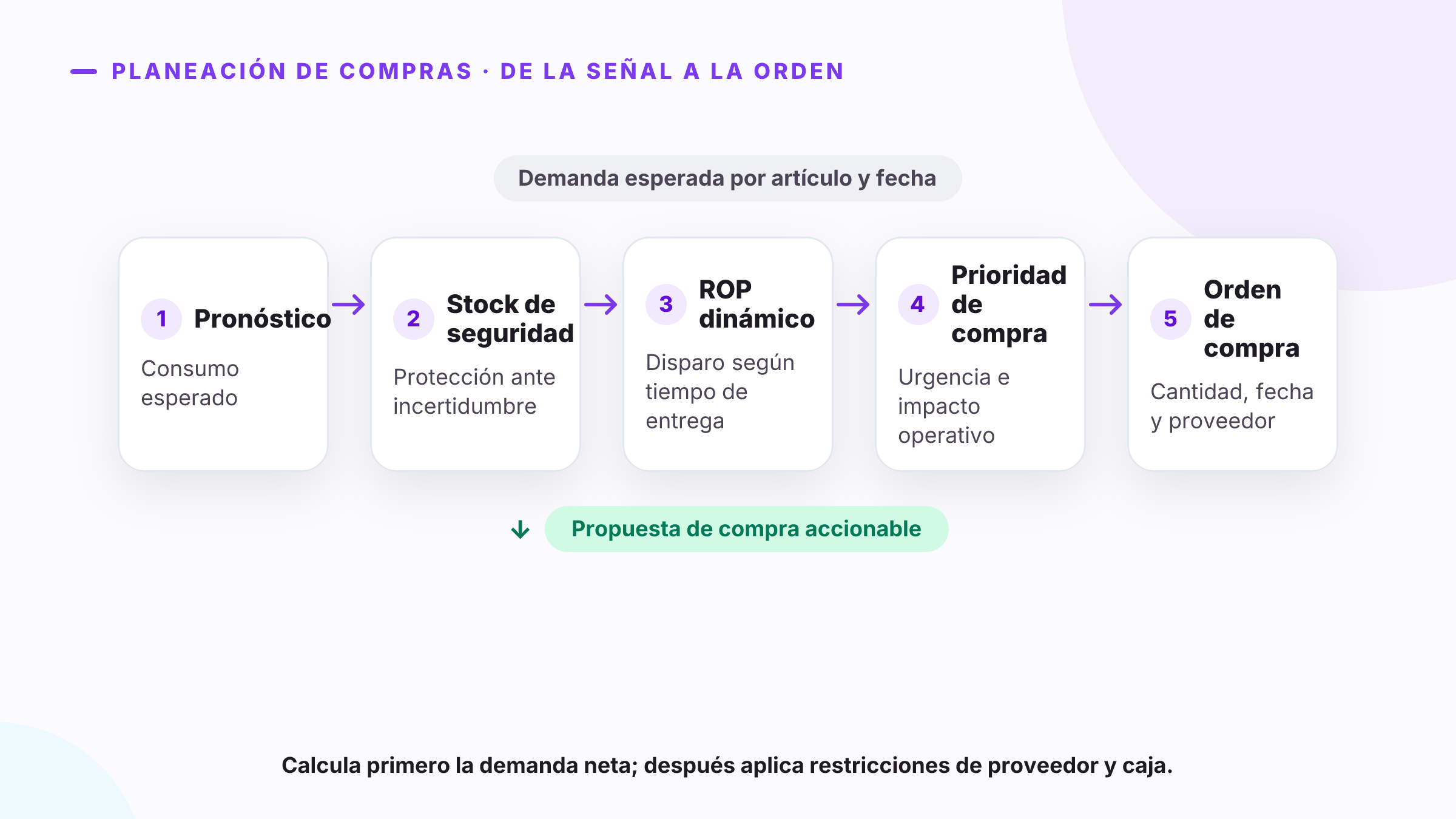 Planeación de compras basada en pronóstico: del forecast a la orden de compra