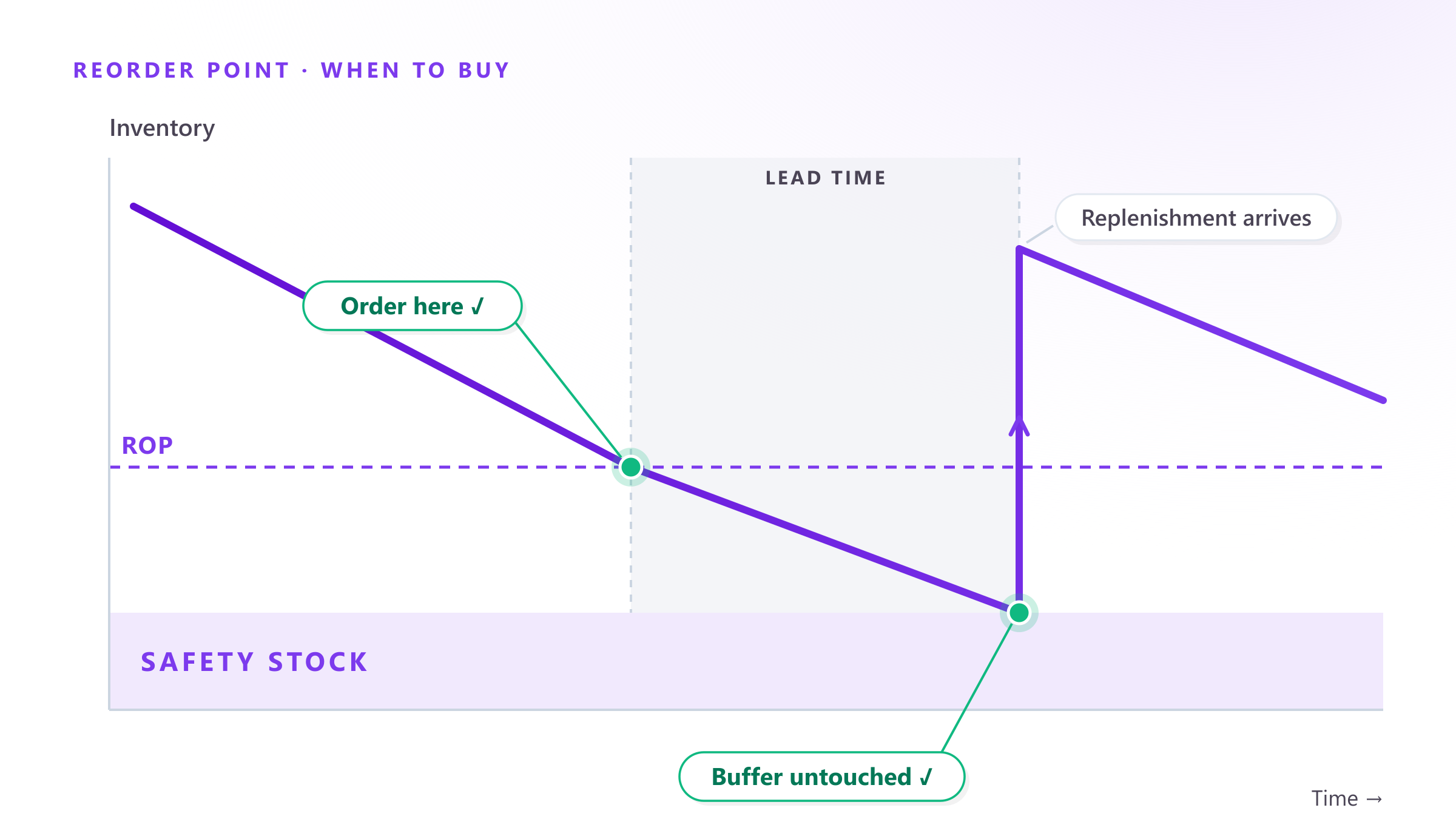 The reorder point (ROP): the formula that tells you exactly when to buy
