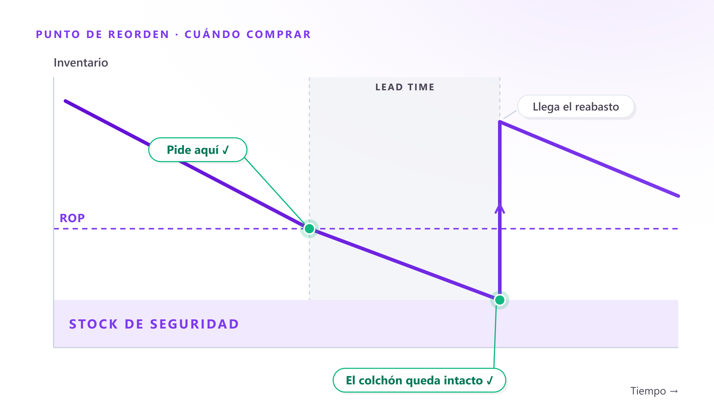 Punto de reorden (ROP): la fórmula que te dice exactamente cuándo comprar