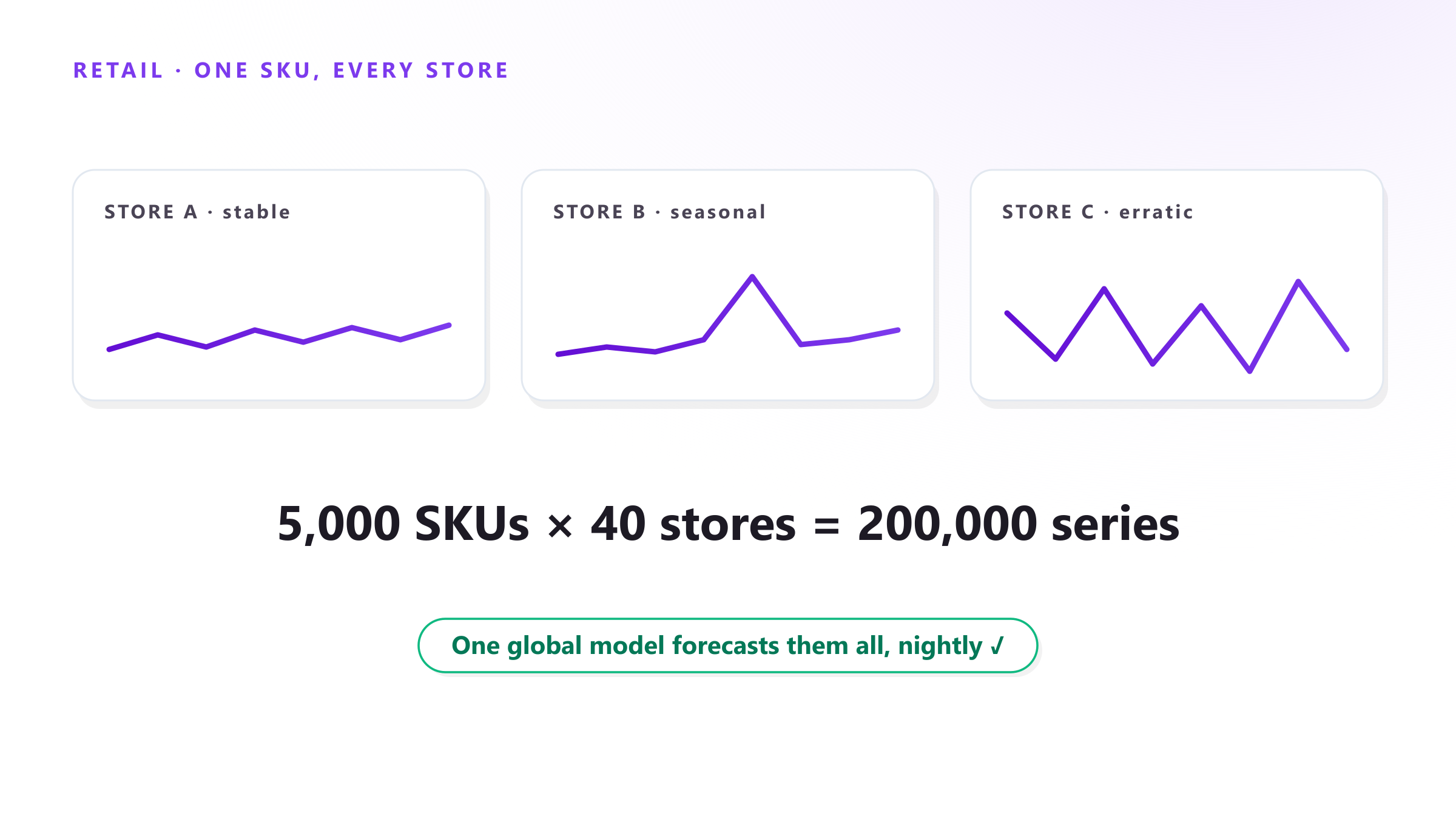 Demand forecasting in retail: why it's the hardest — and the most profitable to fix
