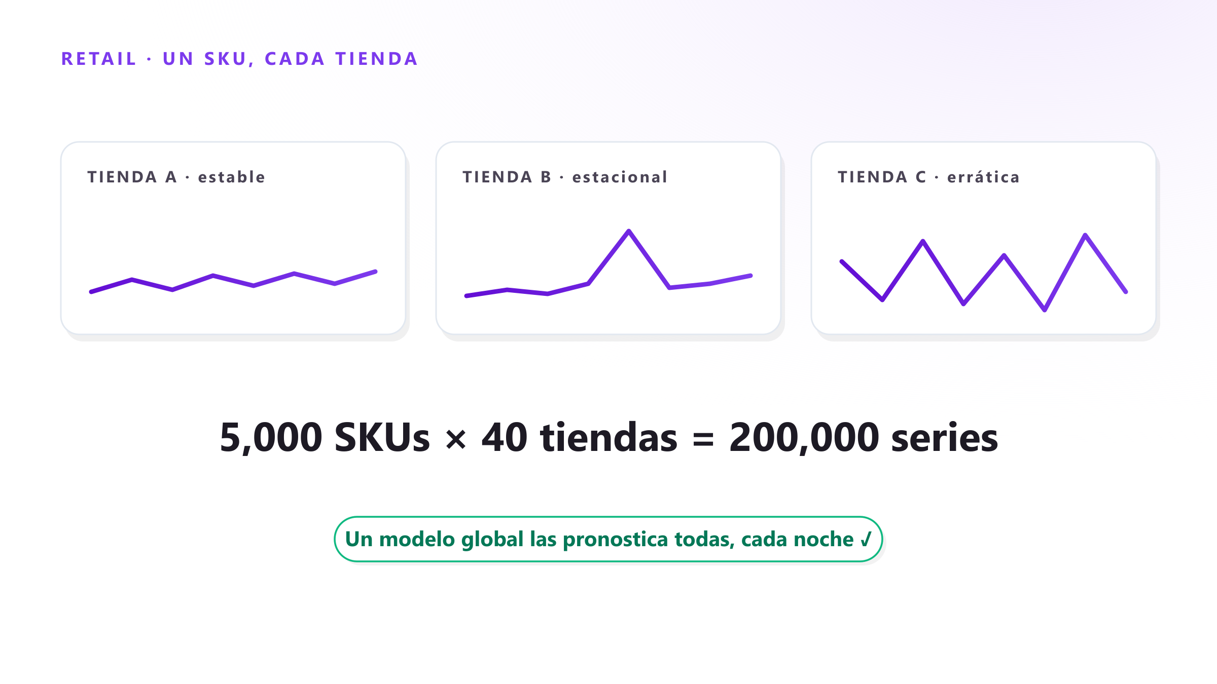 Pronóstico de demanda en retail: por qué es el más difícil — y el más rentable de arreglar