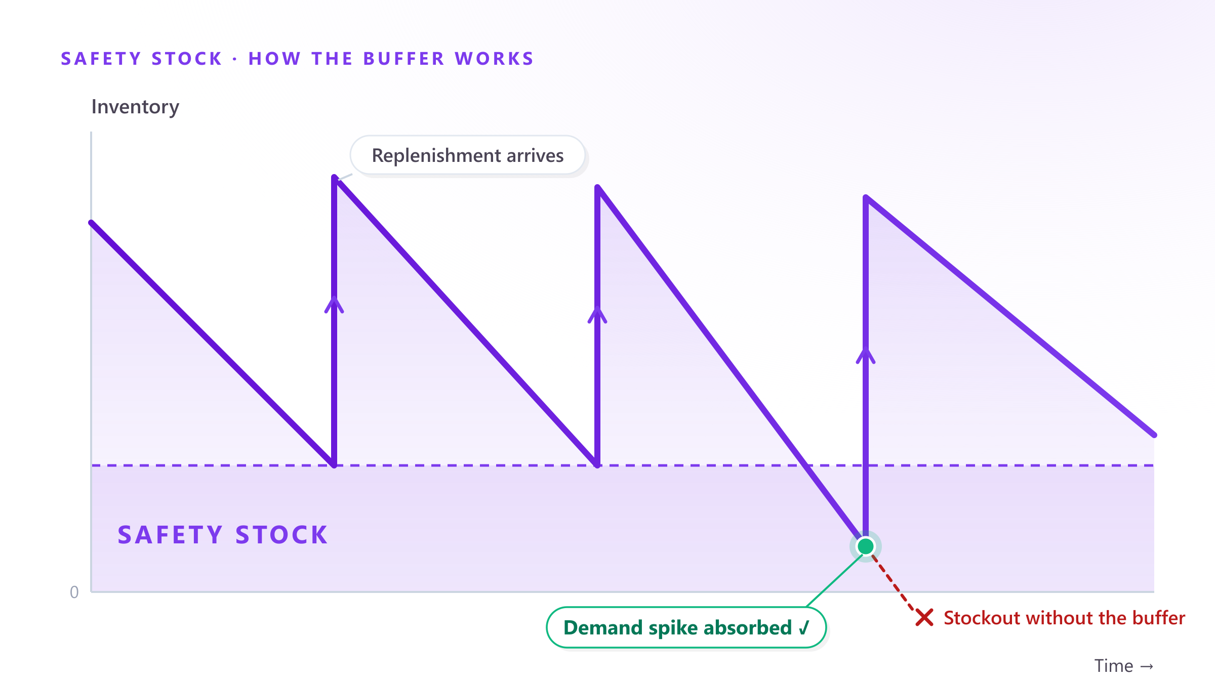 Safety stock, explained: how much buffer inventory do you really need