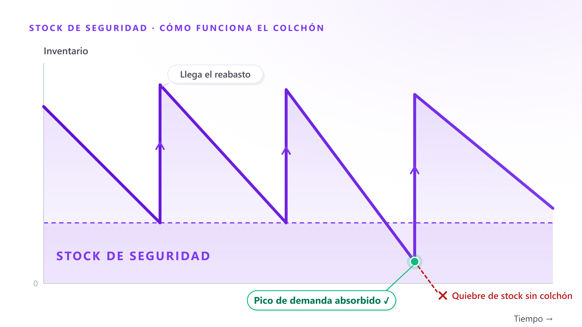 Stock de seguridad: cuánto inventario de respaldo necesitas de verdad