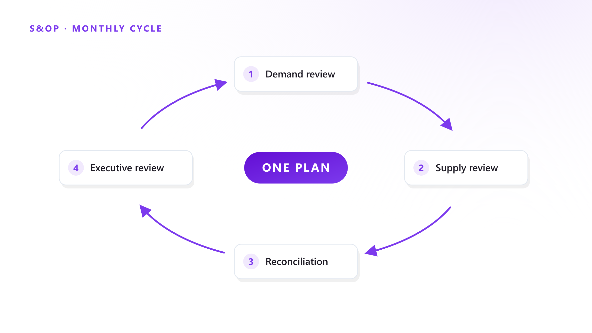 S&OP in plain terms: getting sales and operations to agree on one number