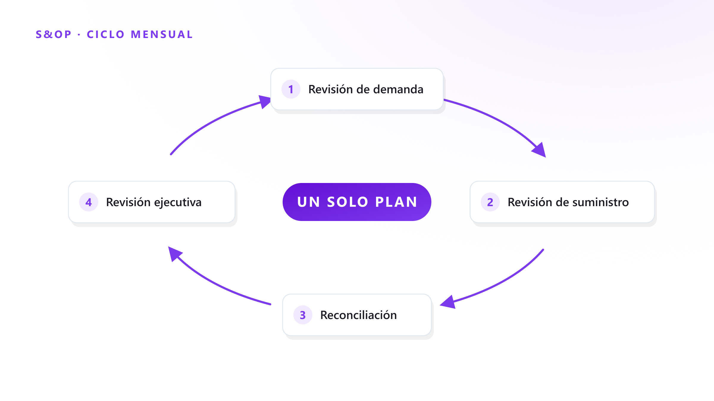 S&OP en términos simples: que ventas y operaciones acuerden un solo número