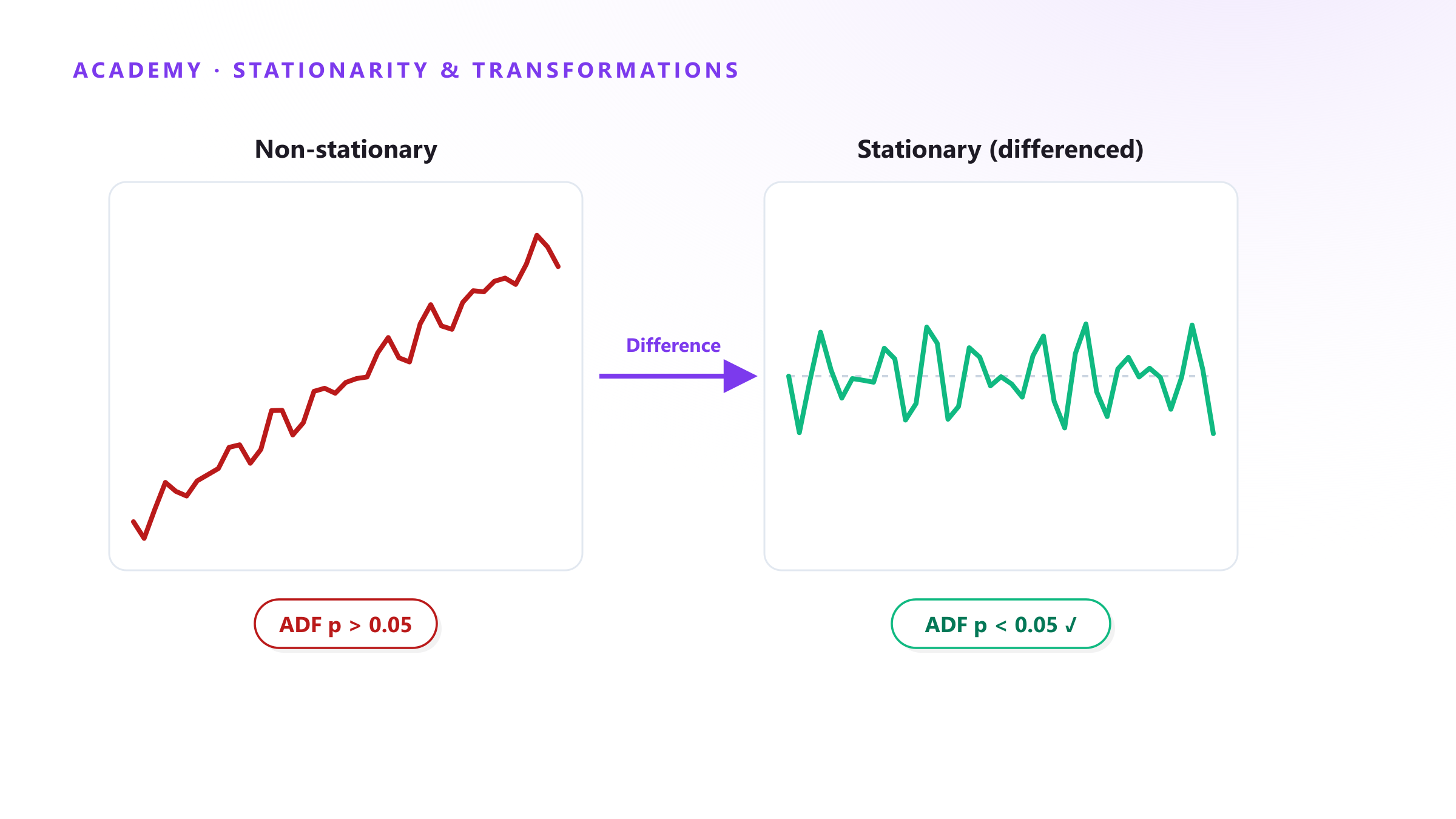 Stationarity in time series: unit-root tests, differencing and the Box-Cox transform