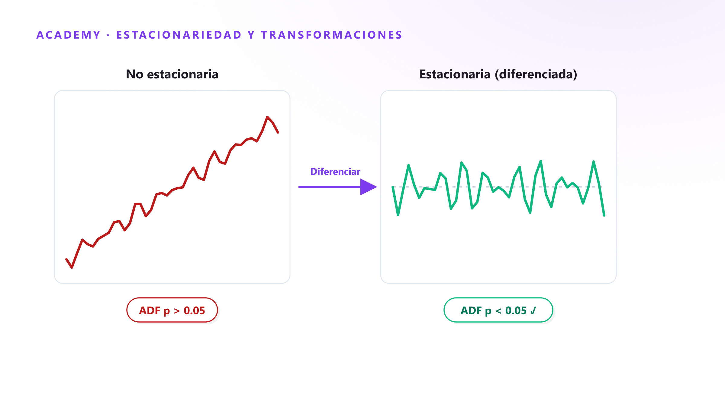 Estacionariedad en series de tiempo: pruebas de raíz unitaria, diferenciación y la transformación Box-Cox